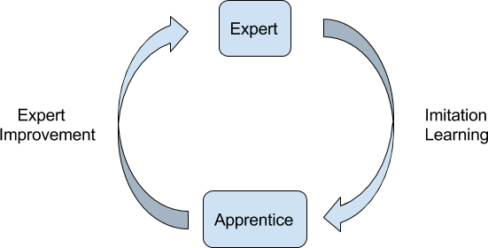 Learning From Scratch by Thinking Fast and Slow with Deep Learning and Tree Search