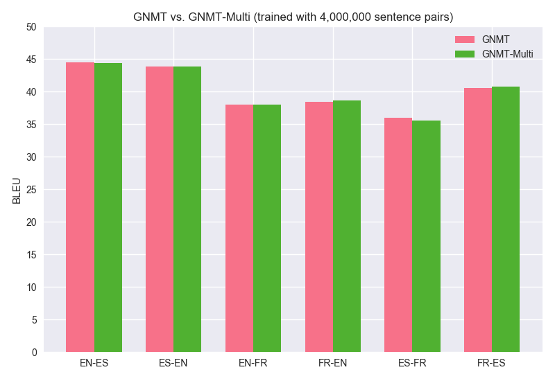 GNMT_vs_GNMT-Multi_2